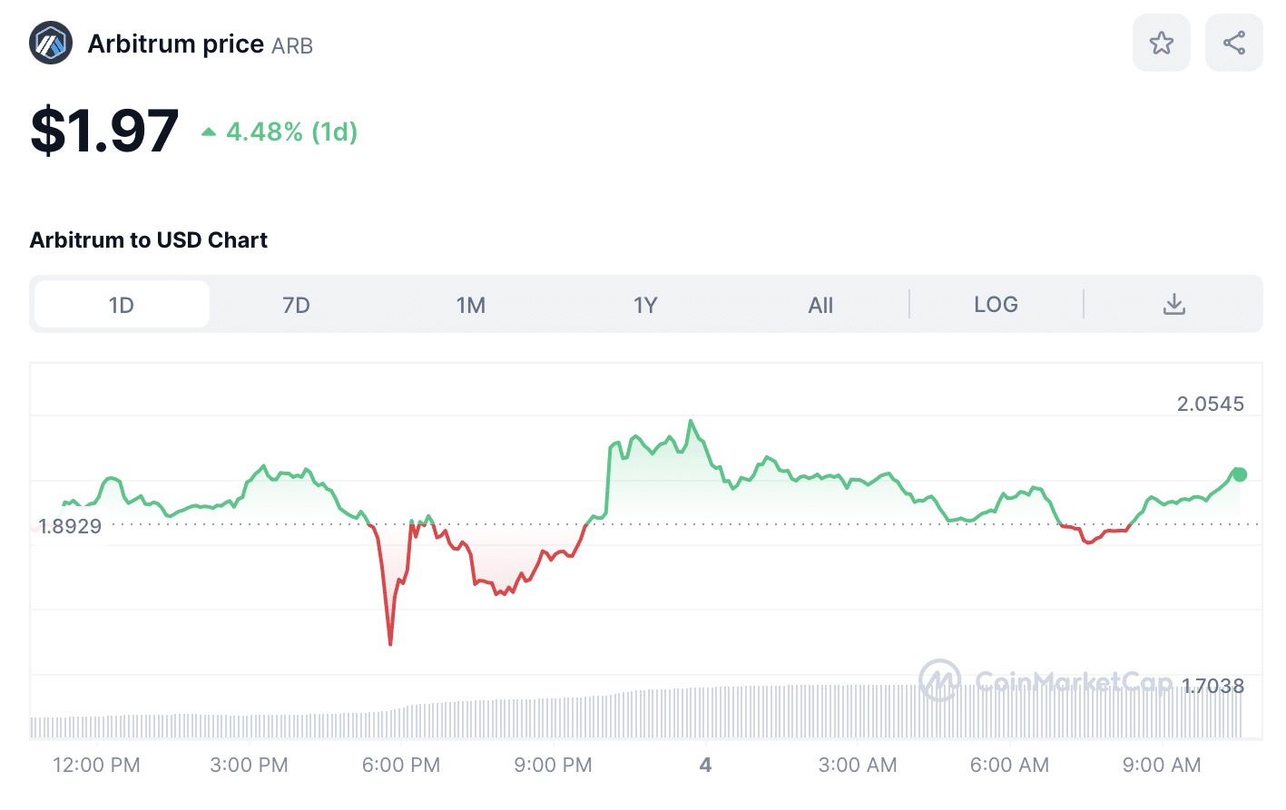 Arbitrum (ARB) Price Chart